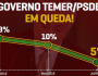 Ibope: 87% dos brasileiros não confiam em Temer